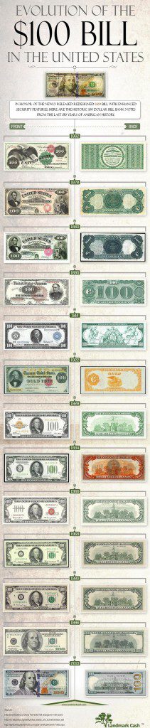 Evolution Of The $100 Bill - Common Sense Evaluation