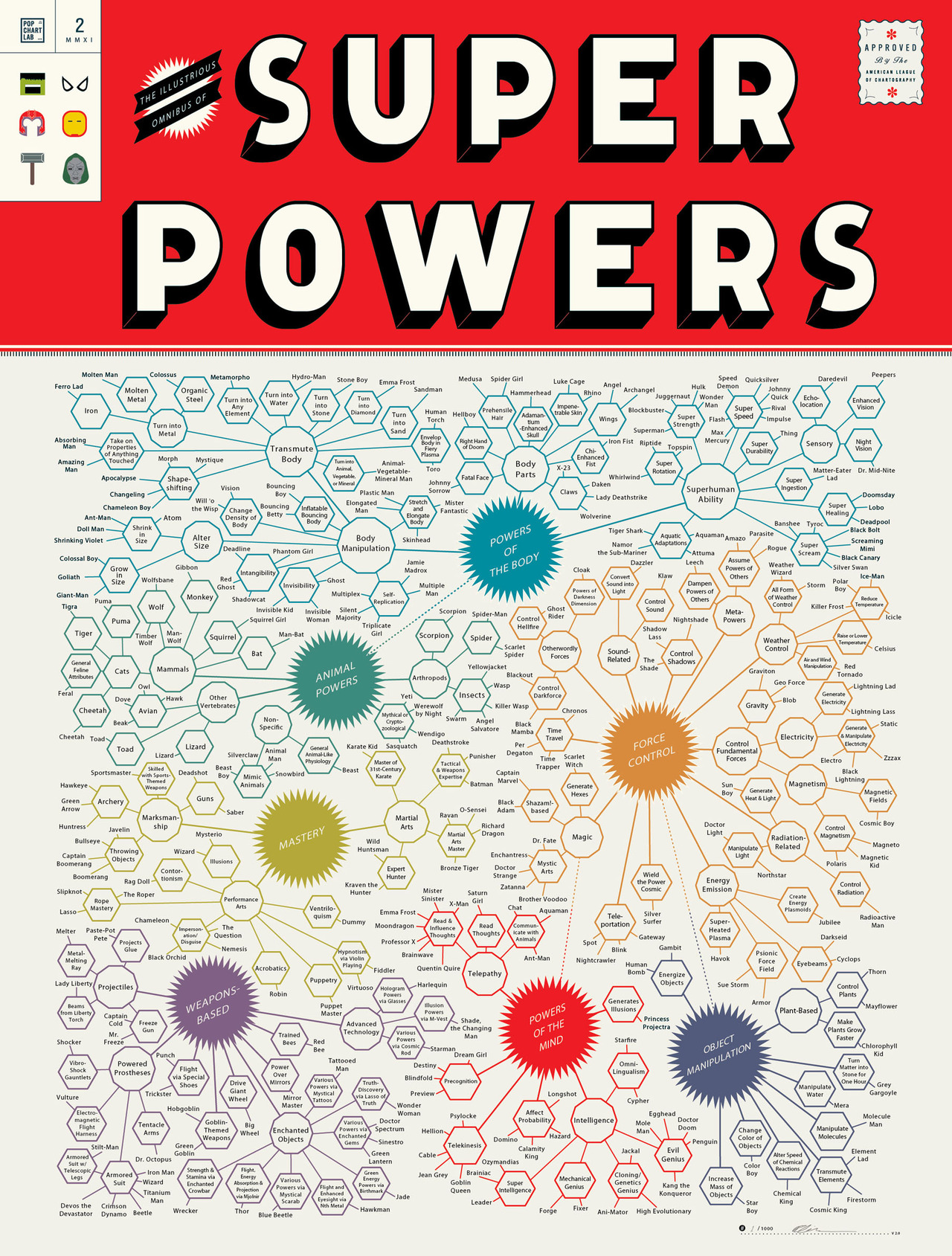 Nerds Archives Common Sense Evaluation   Superpower Chart 