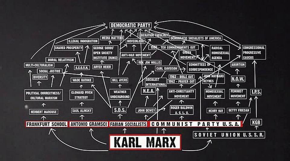 It Starts With Karl Marx And Ends With The Democrats Flowchart