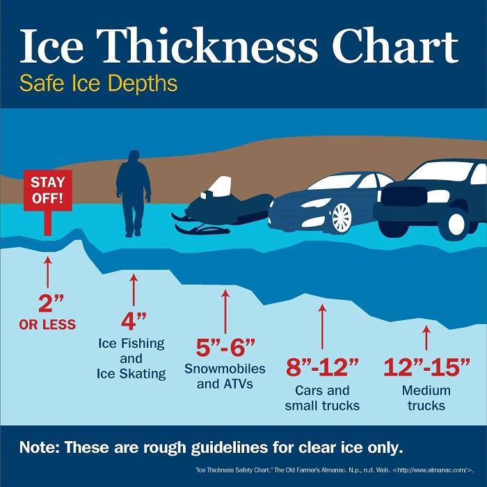 Ice Thickness Chart