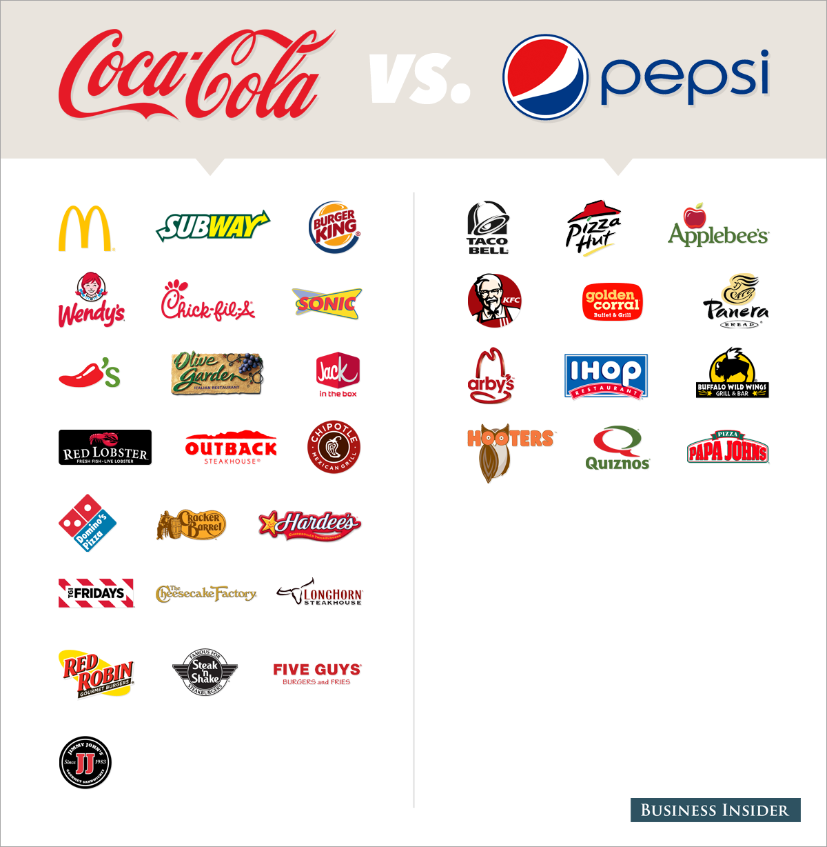 Which Chains Serve Coke or Pepsi