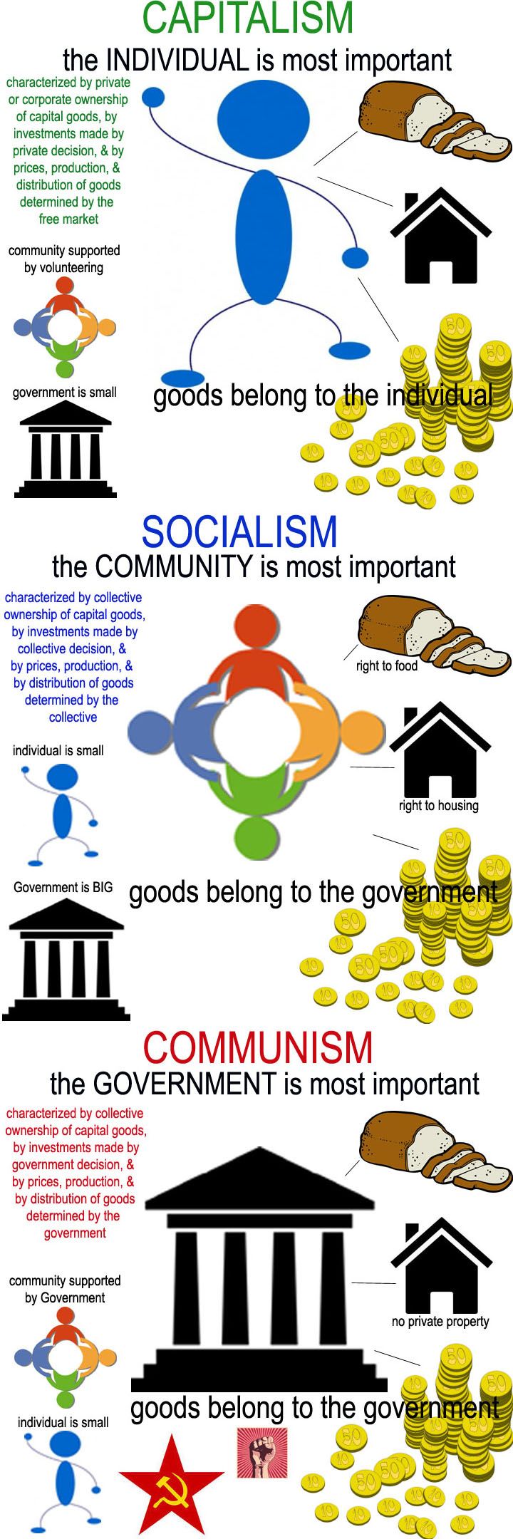 What Are The Major Characteristics Of Capitalism Socialism And Communism