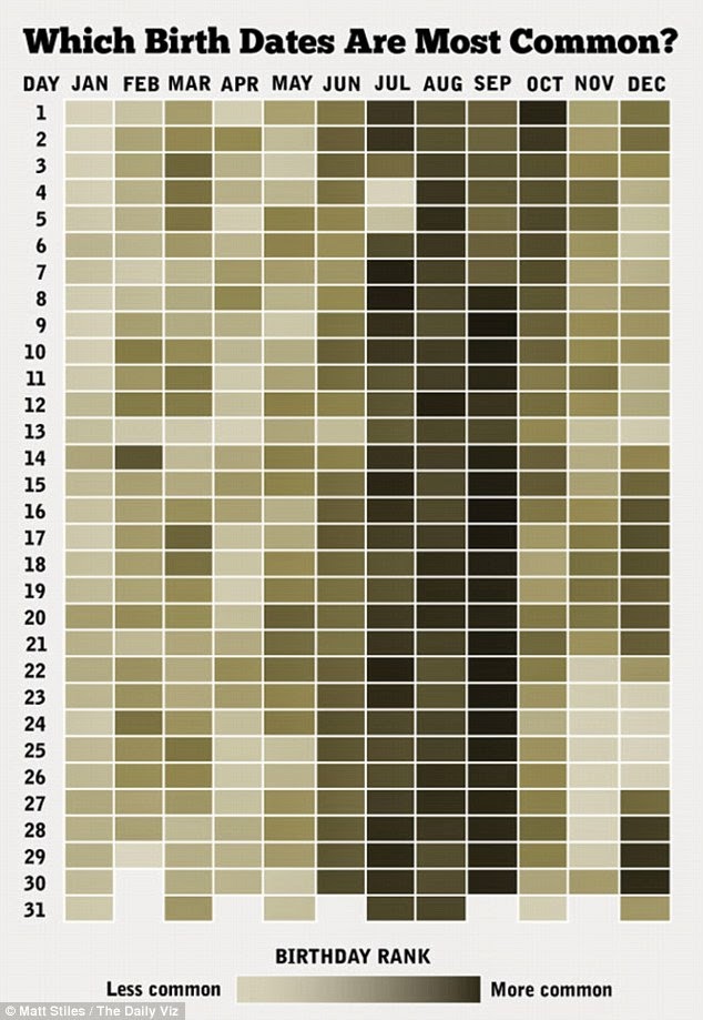 the-most-and-least-common-birthdays-infogram