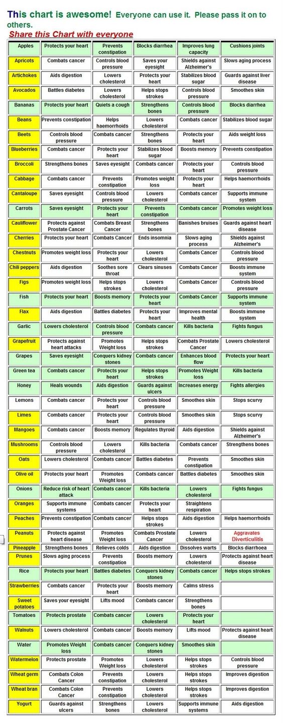 Food Benefits Chart