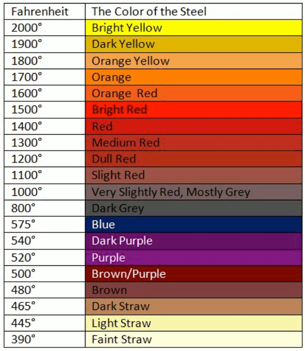 Steel Color Temperature Chart - Common Sense Evaluation
