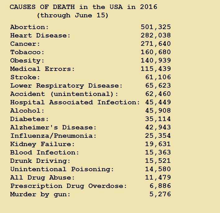 Causes Of Death In The USA In 2016