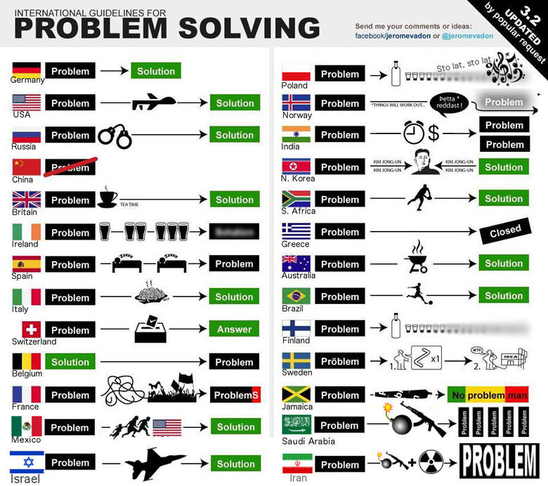problem solving theory international relations