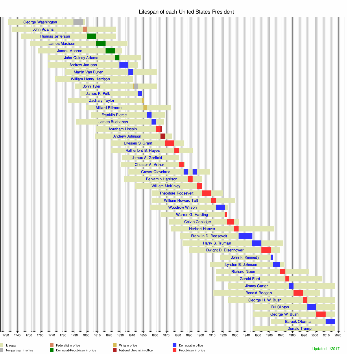 United States Presidents Timeline