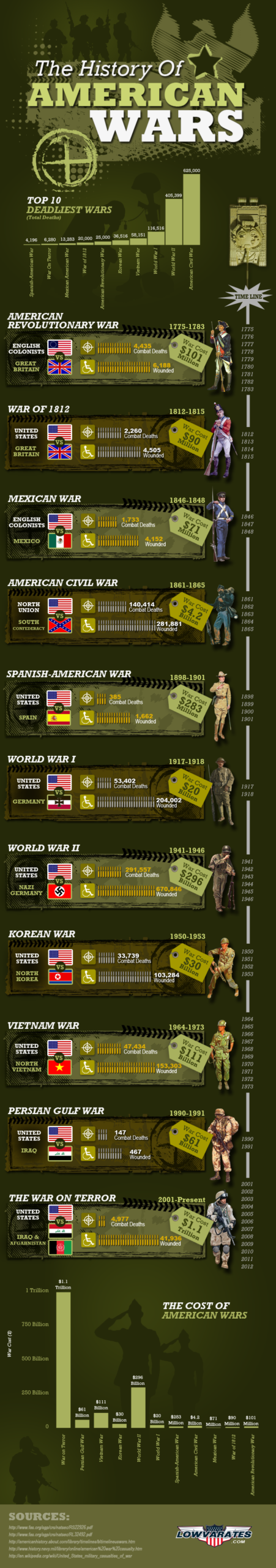 The History of American Wars
